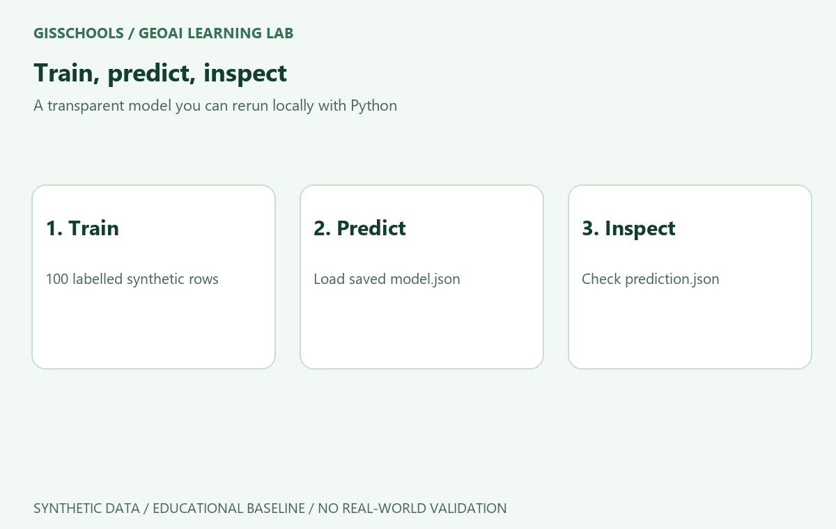 Training and prediction workflow