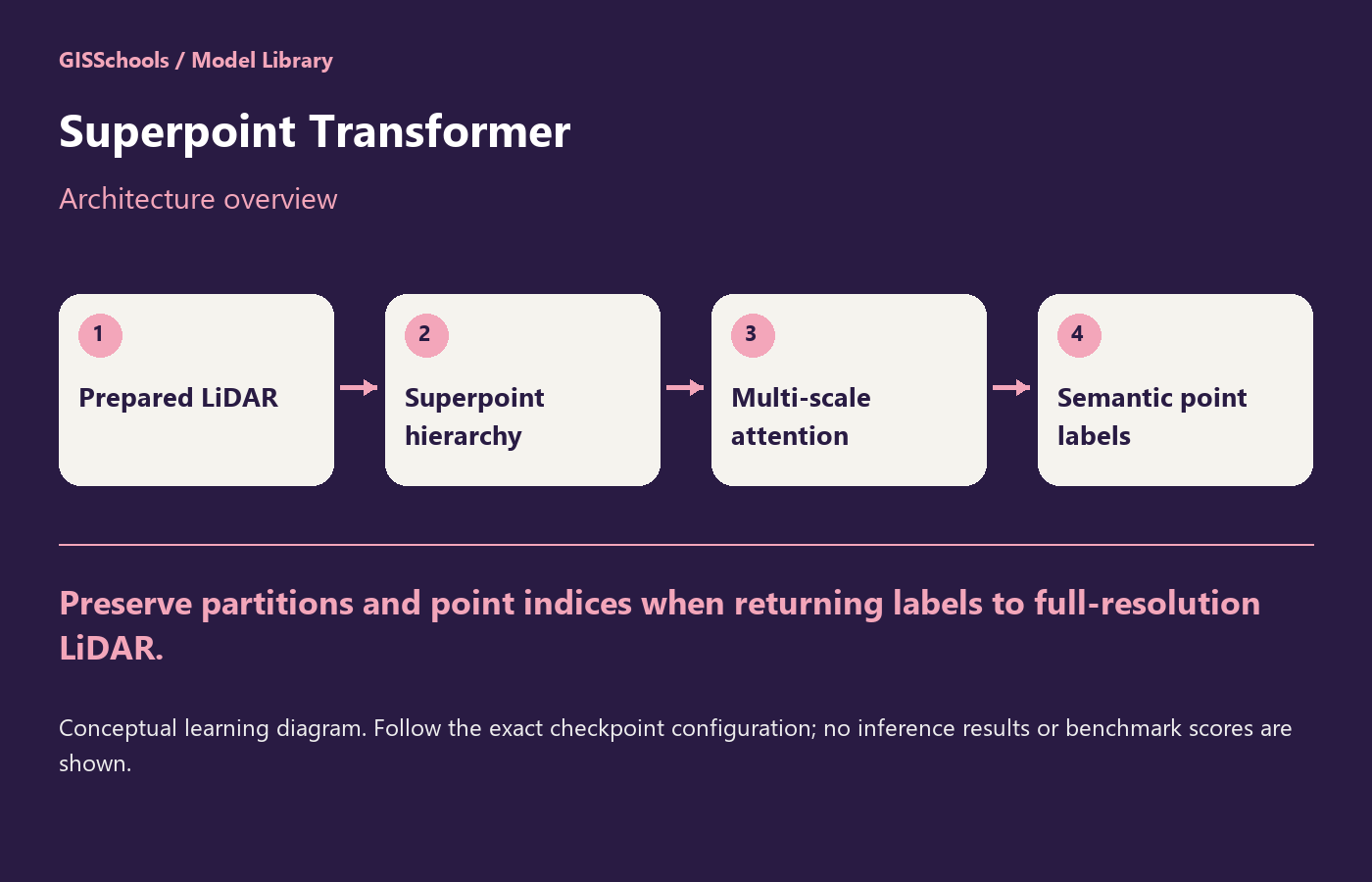 Superpoint Transformer - architecture concept