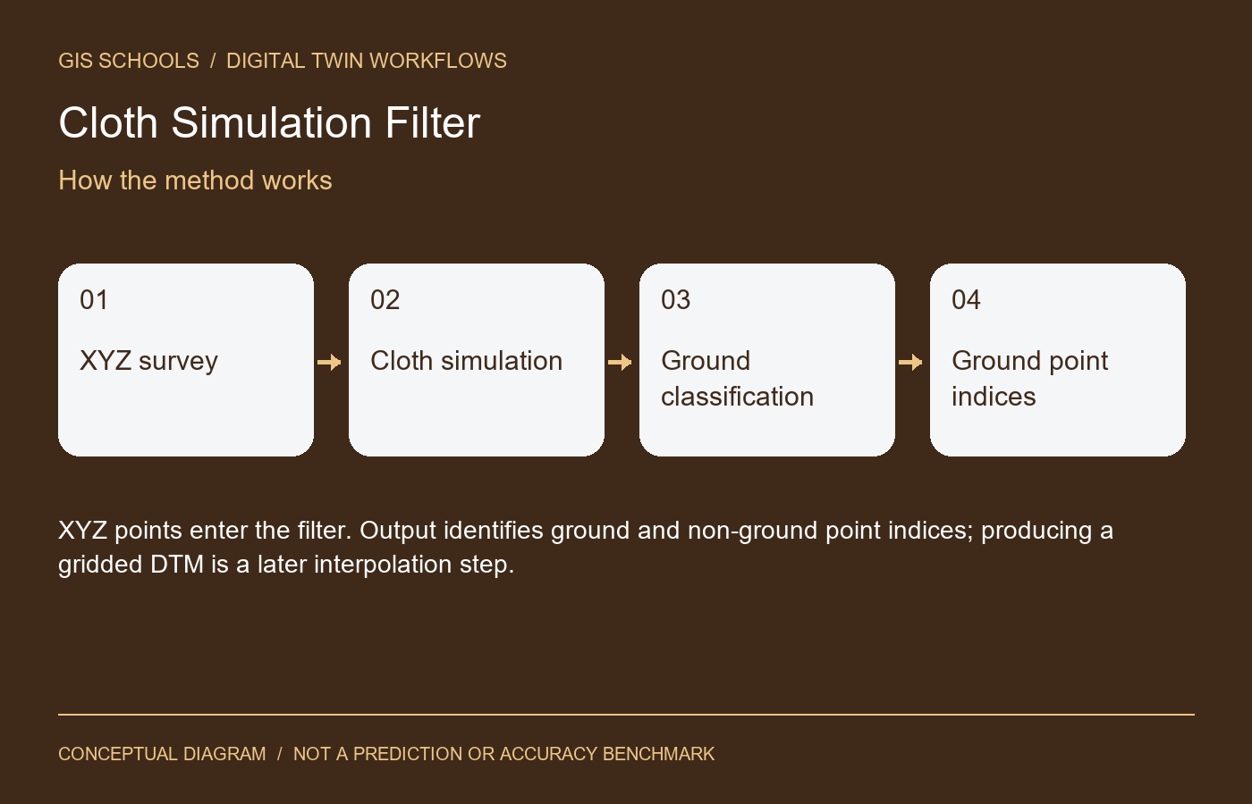 Cloth Simulation Filter - method diagram