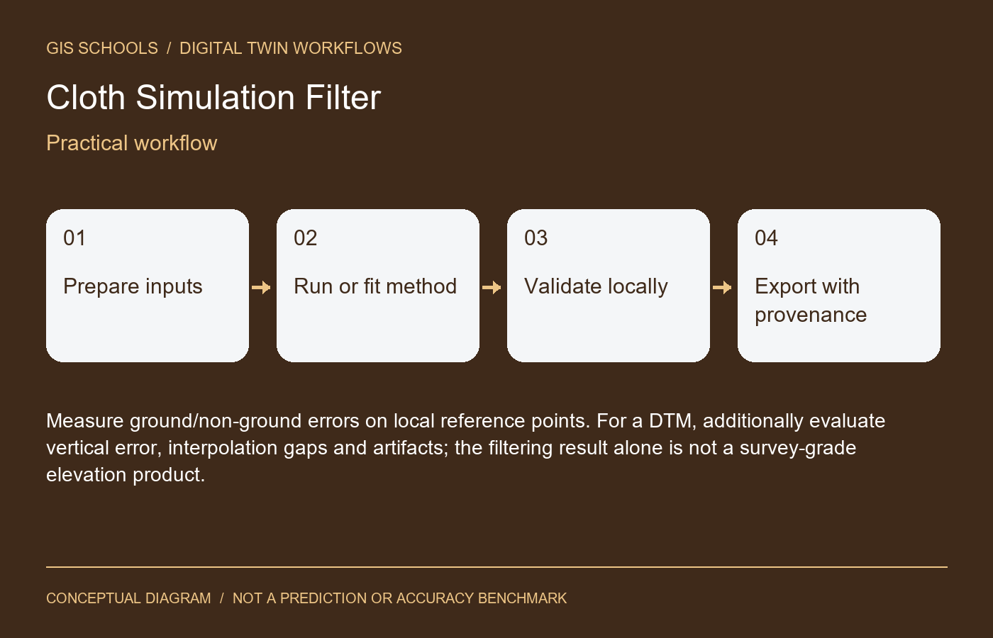 Cloth Simulation Filter - practical workflow