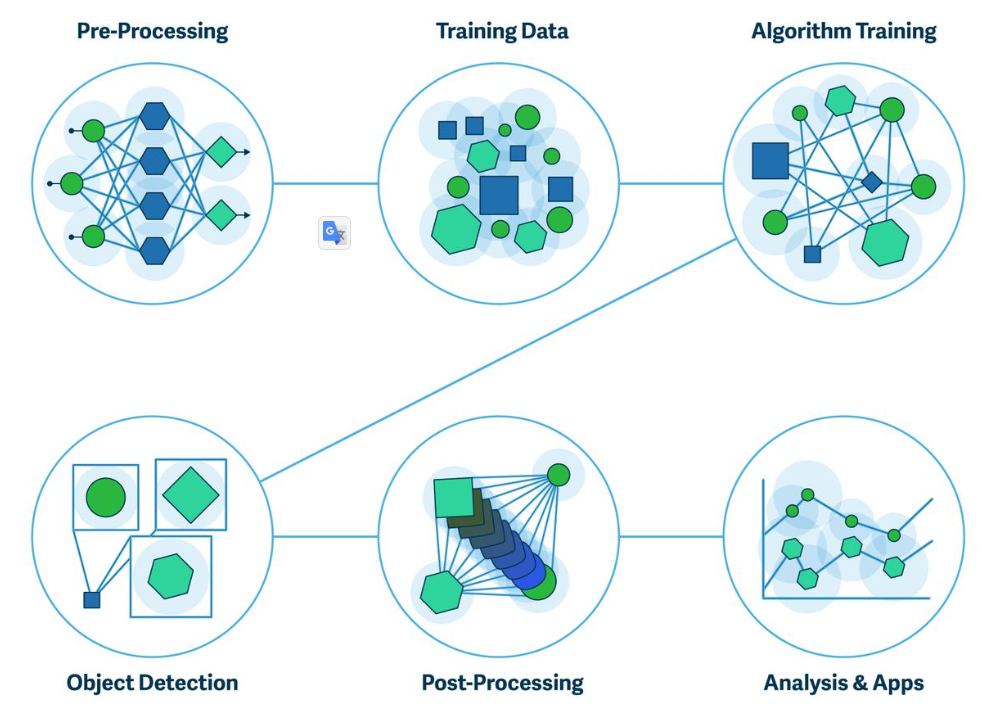 Complete A-to-Z Detection Workflow