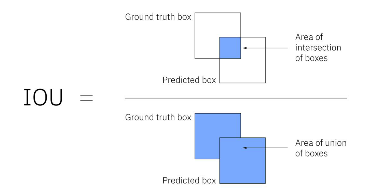 Model Accuracy and Evaluation